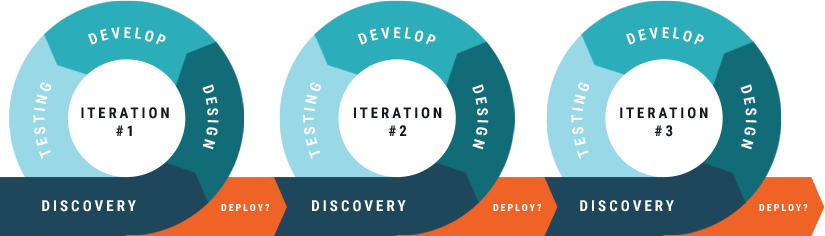 software methodology